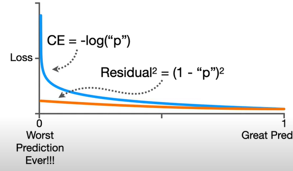 Cross-Entropy Gradient Advantage